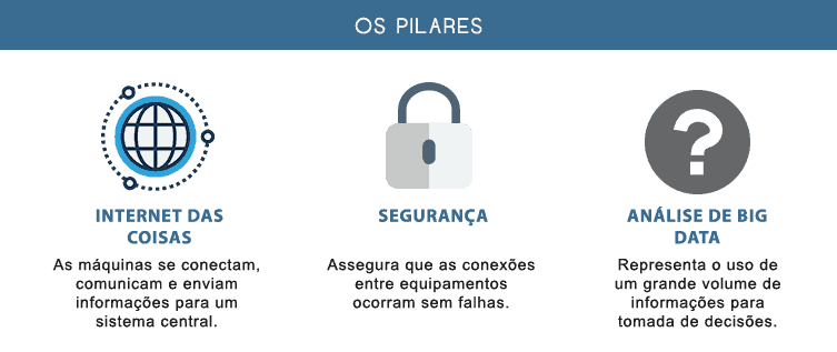 diagrama sobre os pilares da indústria 4.0