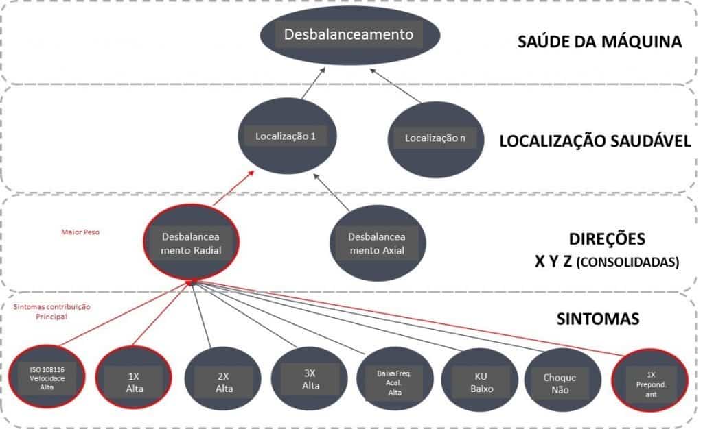 diagrama sobre um defeito de desbalanceamento