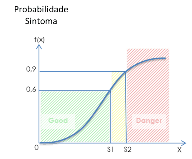 gráfico da probabilidade do sintoma