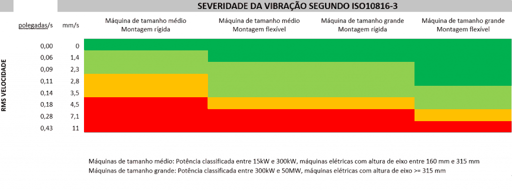 severidade da vibração